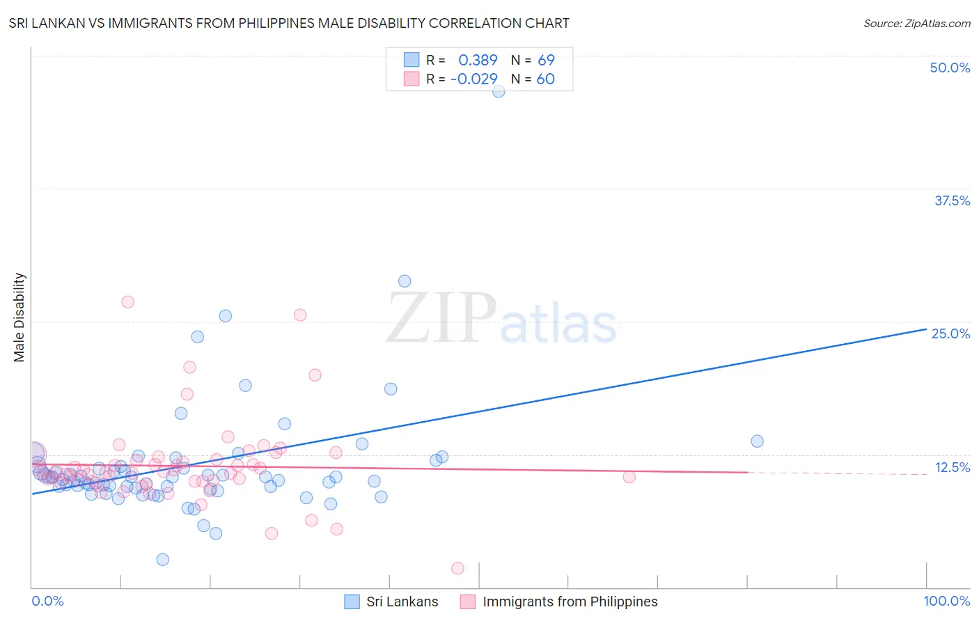 Sri Lankan vs Immigrants from Philippines Male Disability