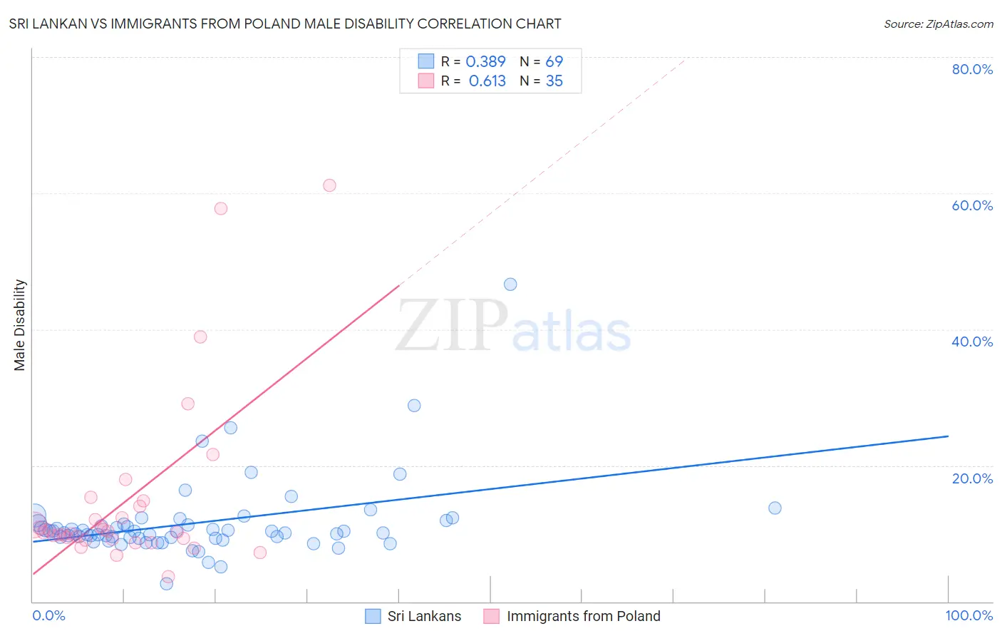 Sri Lankan vs Immigrants from Poland Male Disability