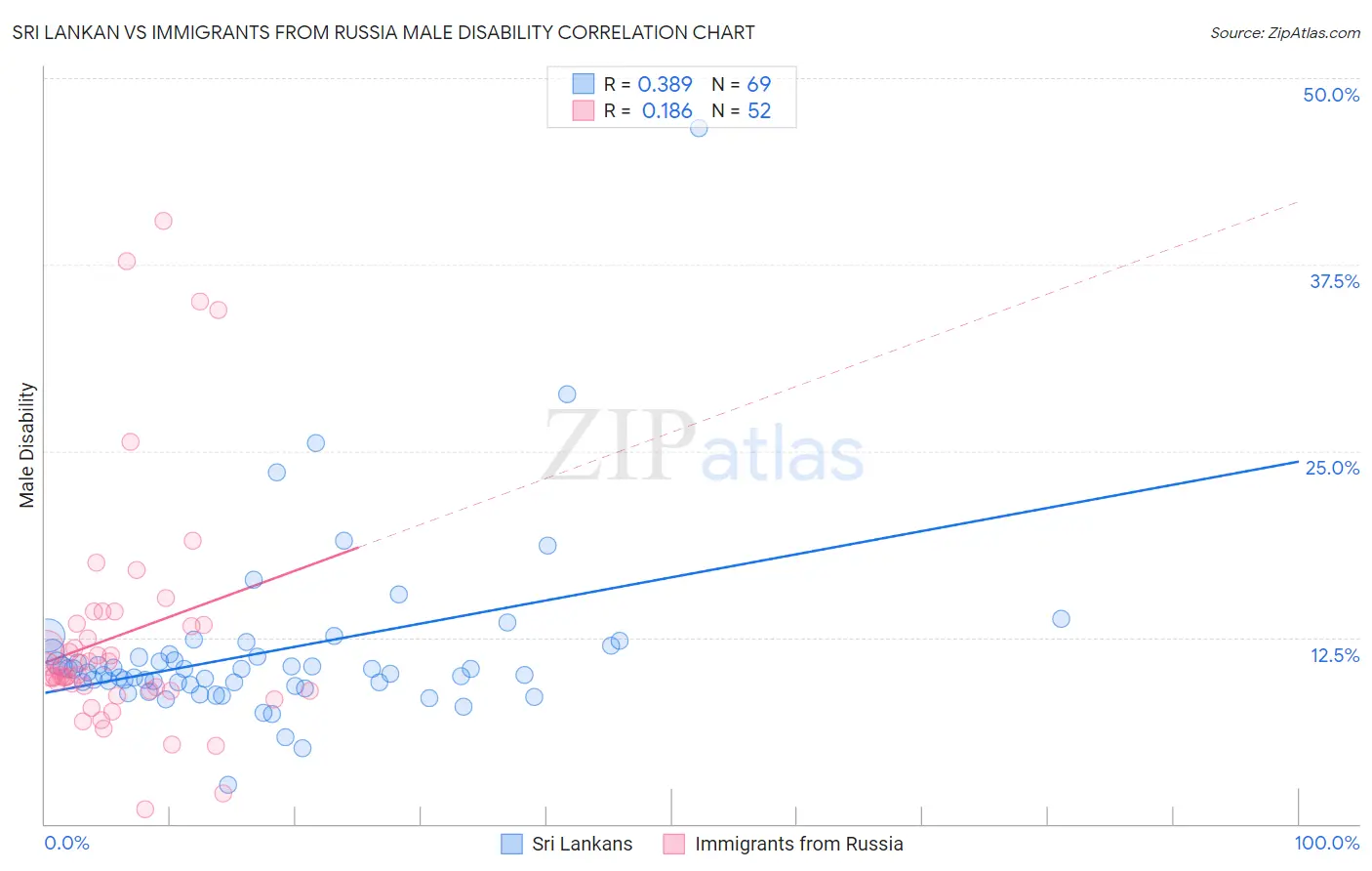 Sri Lankan vs Immigrants from Russia Male Disability