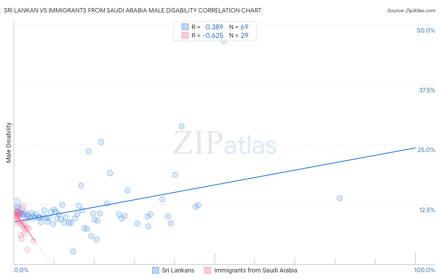 Sri Lankan vs Immigrants from Saudi Arabia Male Disability