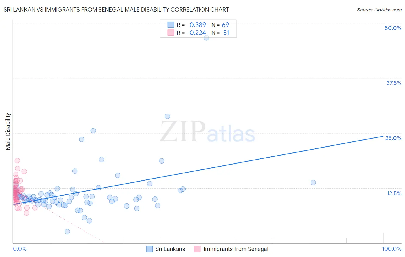 Sri Lankan vs Immigrants from Senegal Male Disability