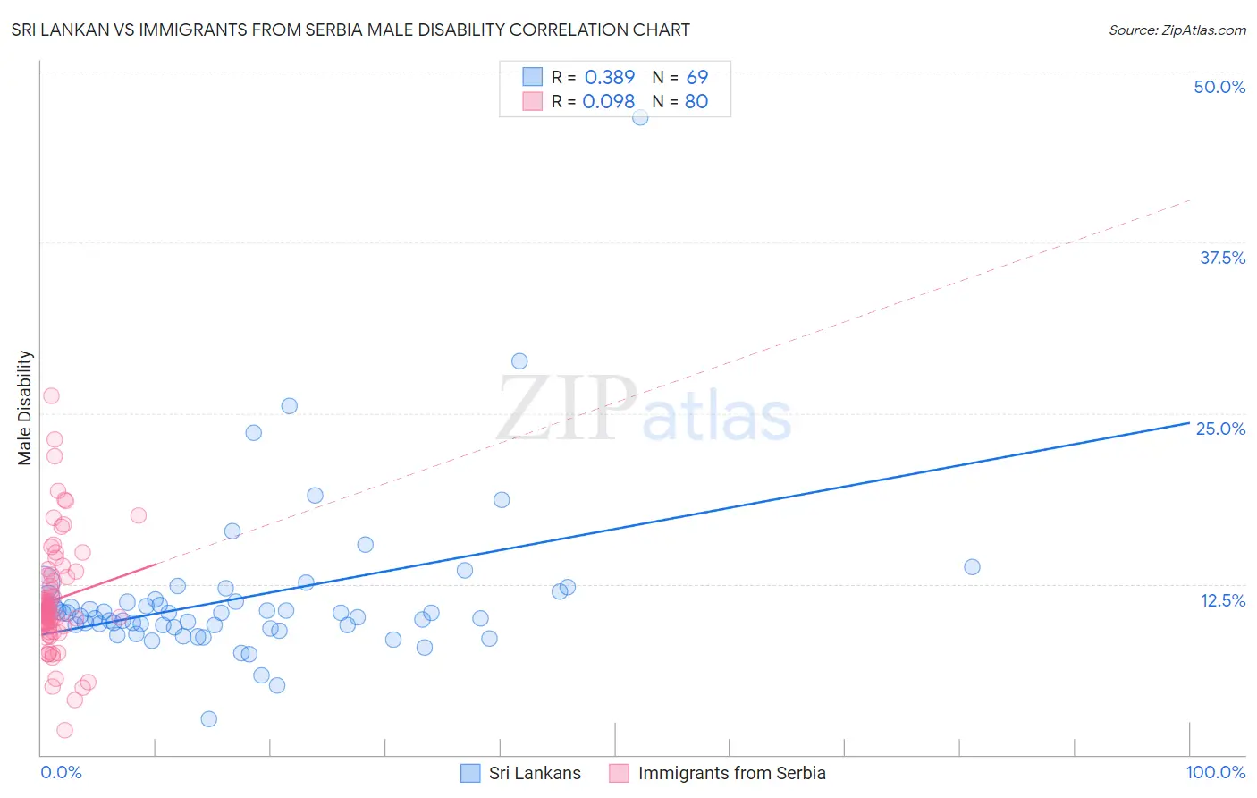 Sri Lankan vs Immigrants from Serbia Male Disability