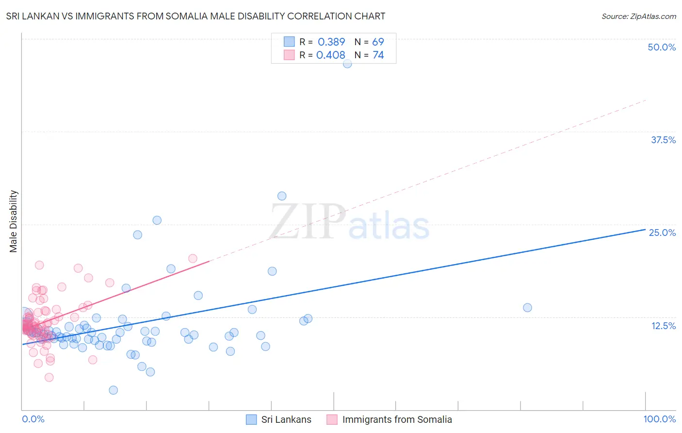 Sri Lankan vs Immigrants from Somalia Male Disability
