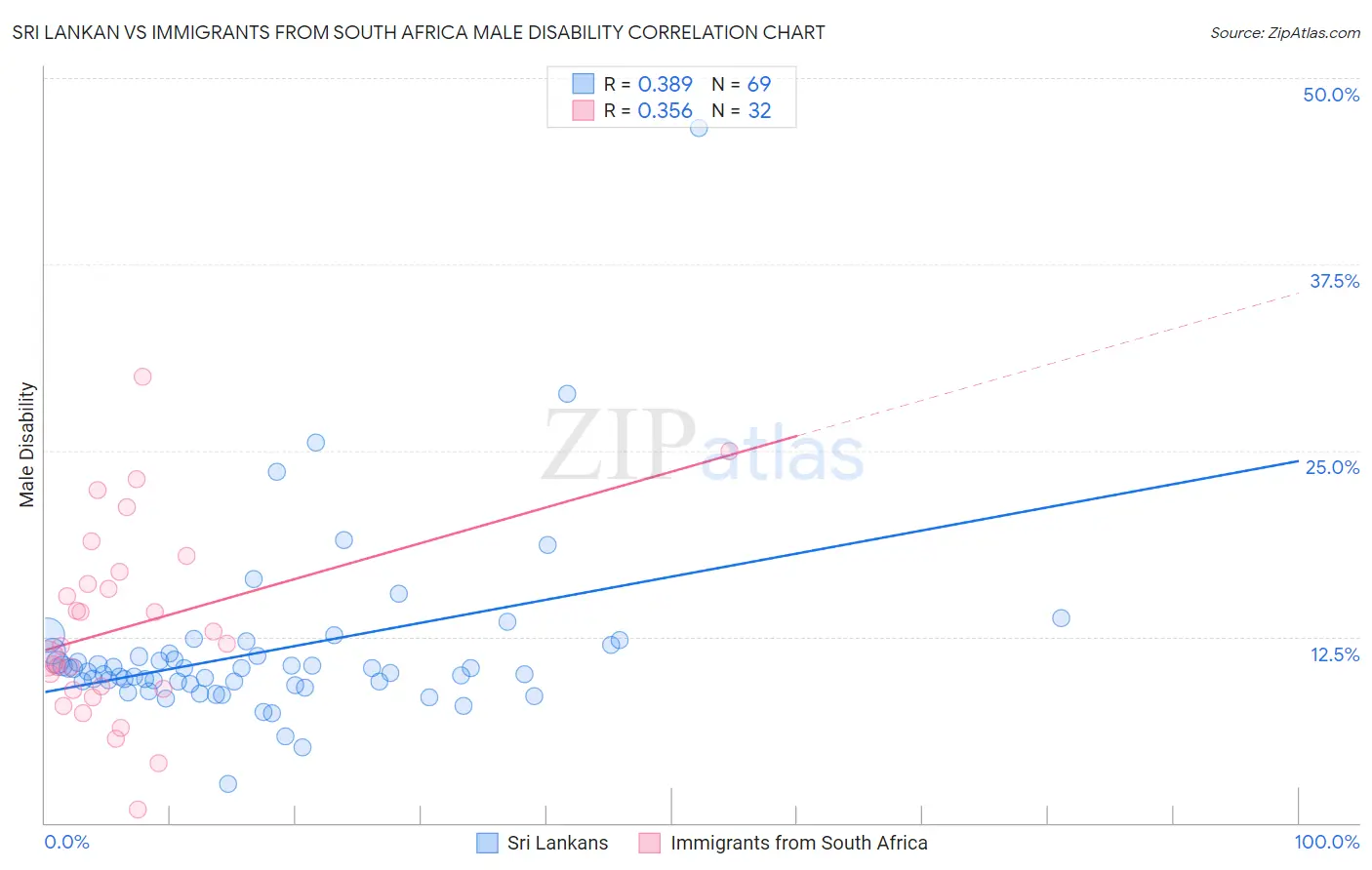 Sri Lankan vs Immigrants from South Africa Male Disability