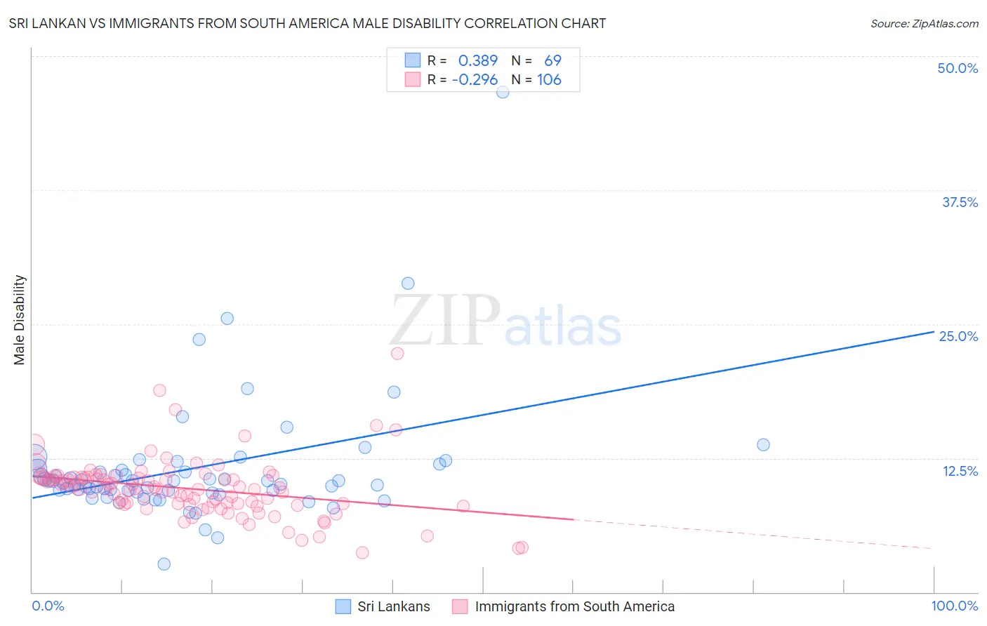 Sri Lankan vs Immigrants from South America Male Disability