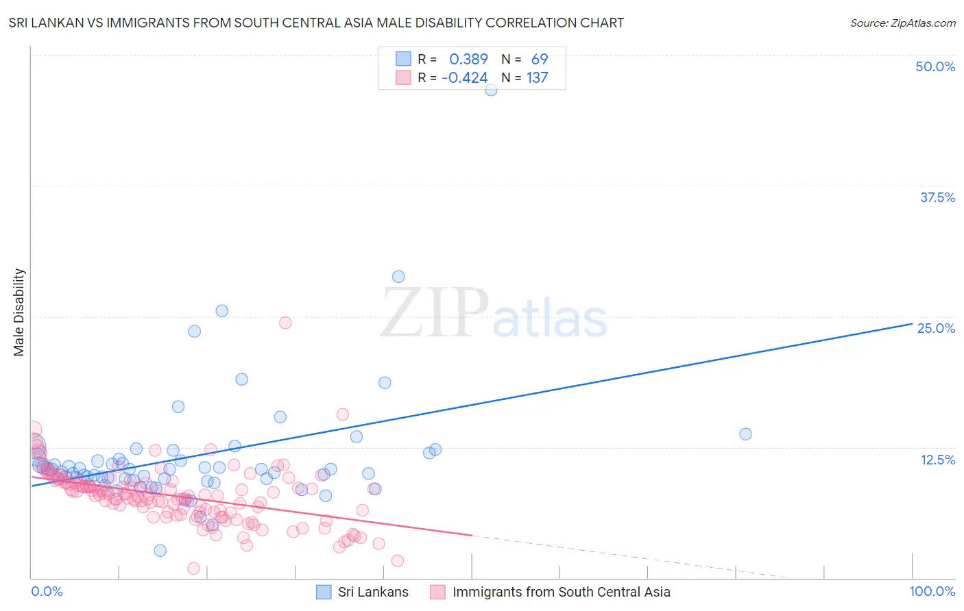 Sri Lankan vs Immigrants from South Central Asia Male Disability