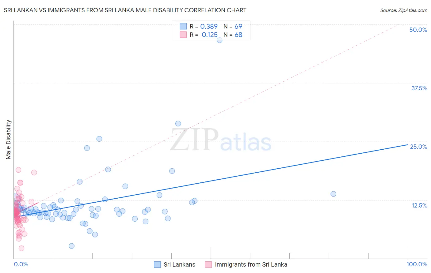 Sri Lankan vs Immigrants from Sri Lanka Male Disability
