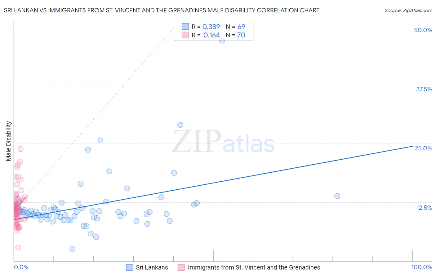 Sri Lankan vs Immigrants from St. Vincent and the Grenadines Male Disability
