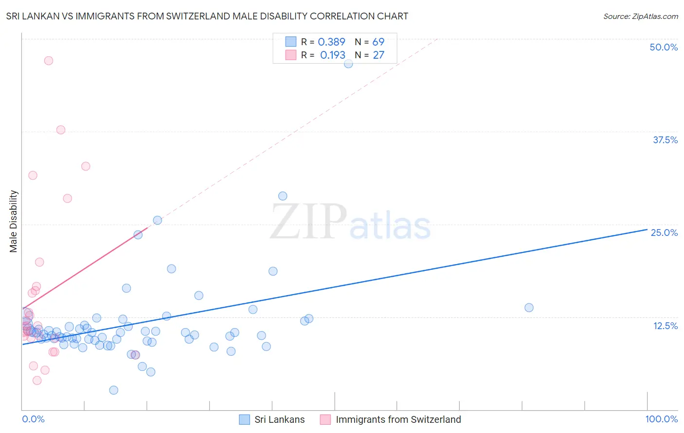 Sri Lankan vs Immigrants from Switzerland Male Disability