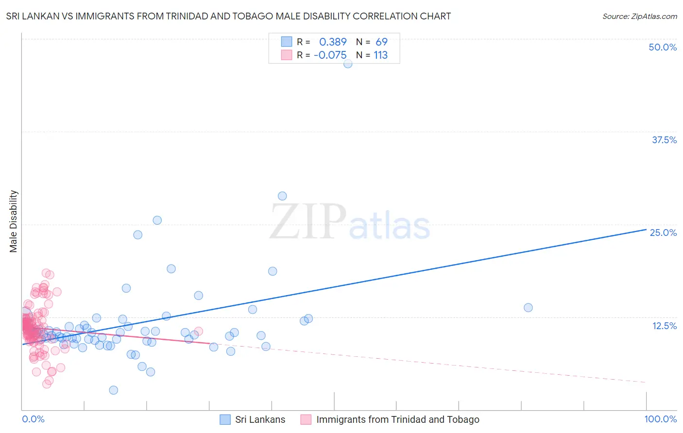 Sri Lankan vs Immigrants from Trinidad and Tobago Male Disability