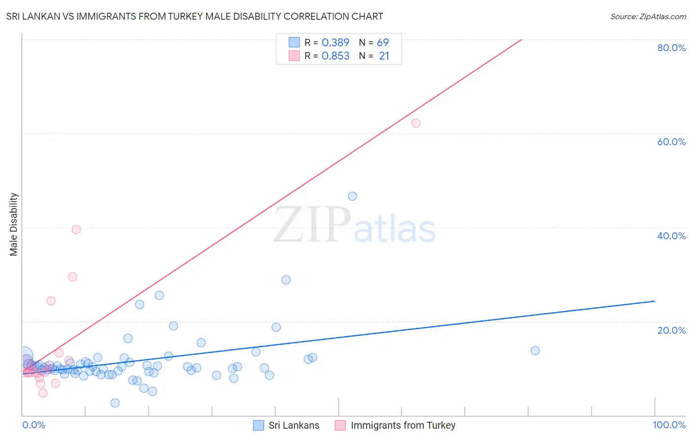 Sri Lankan vs Immigrants from Turkey Male Disability