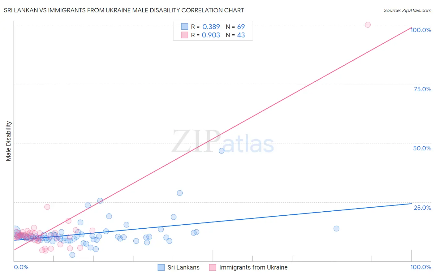 Sri Lankan vs Immigrants from Ukraine Male Disability