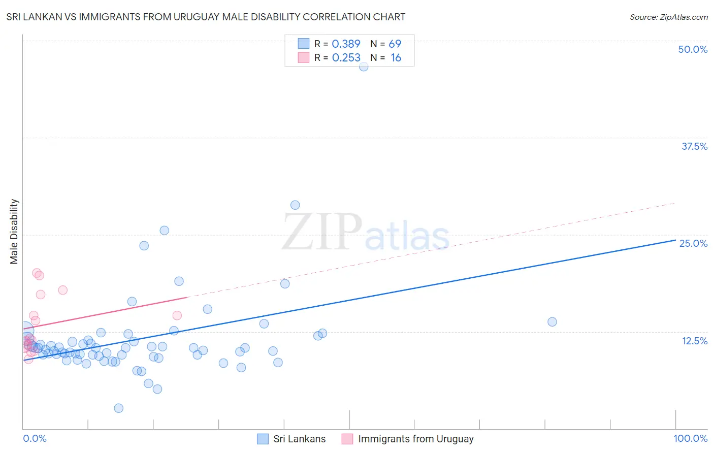 Sri Lankan vs Immigrants from Uruguay Male Disability