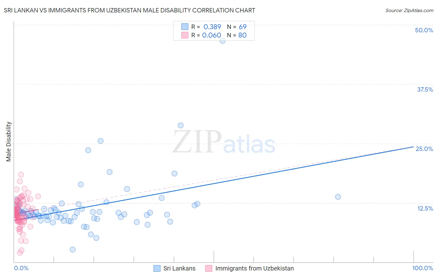 Sri Lankan vs Immigrants from Uzbekistan Male Disability