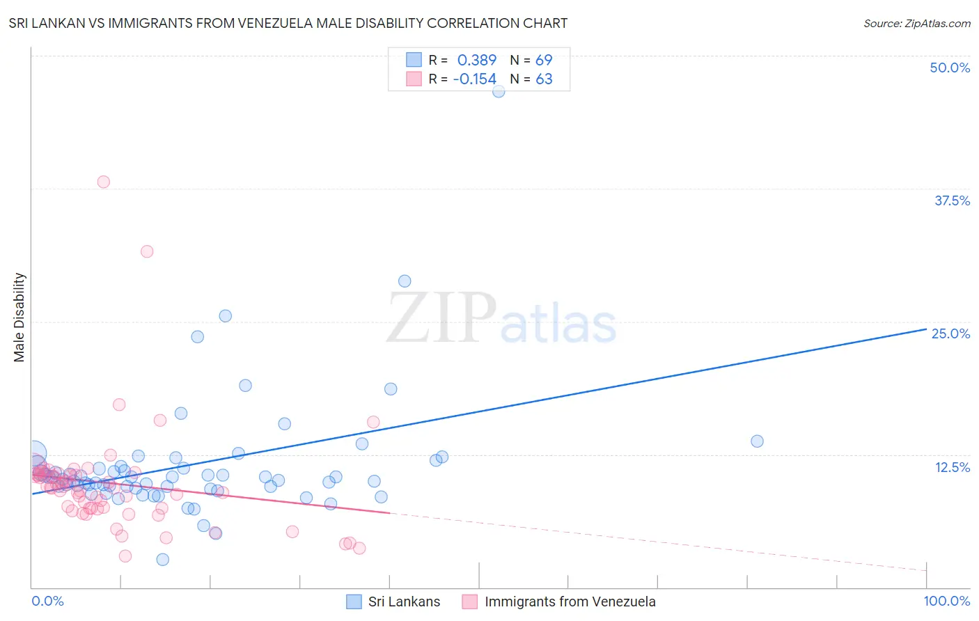 Sri Lankan vs Immigrants from Venezuela Male Disability
