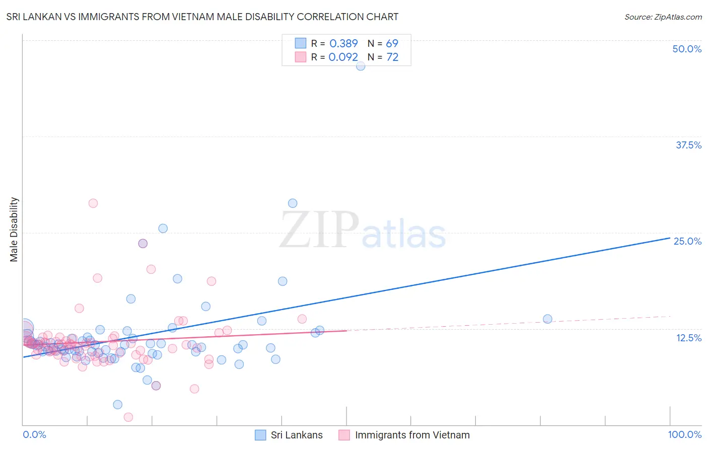 Sri Lankan vs Immigrants from Vietnam Male Disability