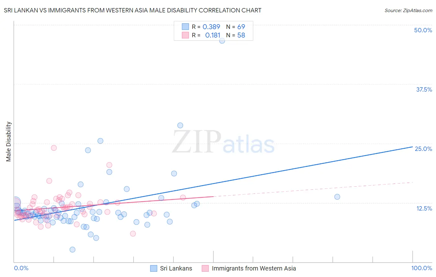 Sri Lankan vs Immigrants from Western Asia Male Disability