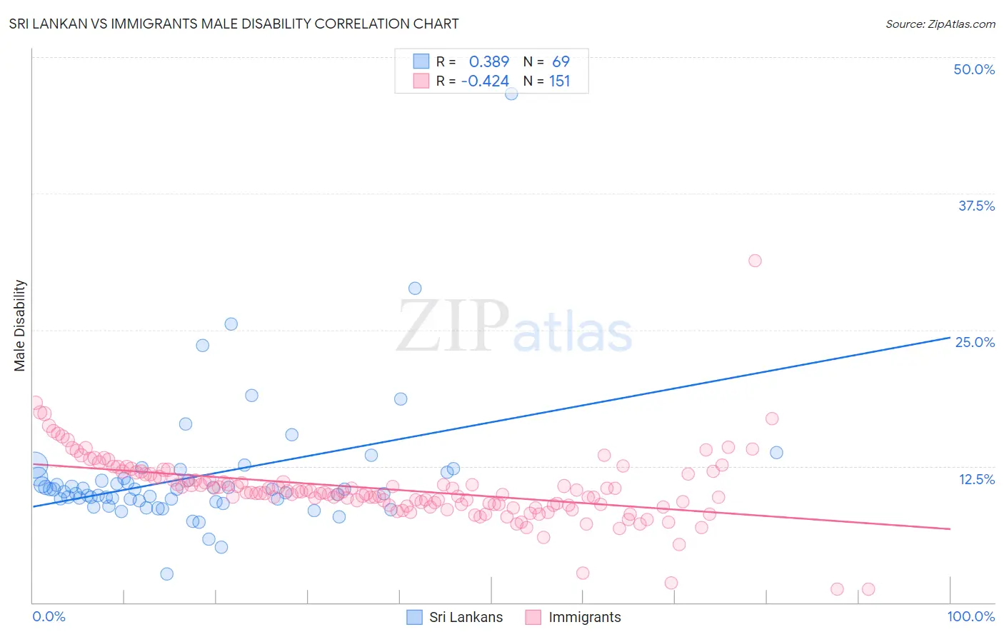 Sri Lankan vs Immigrants Male Disability
