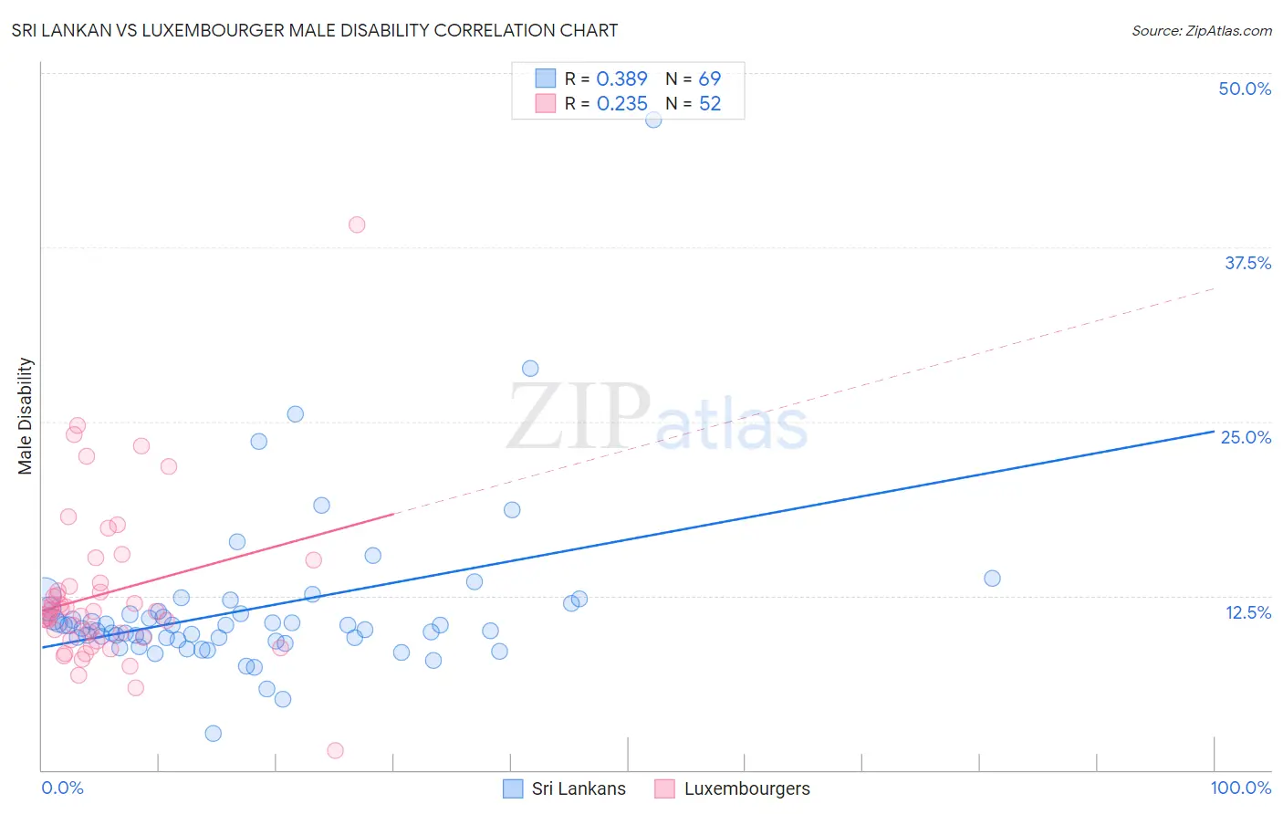 Sri Lankan vs Luxembourger Male Disability