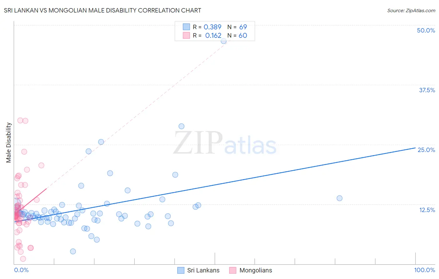 Sri Lankan vs Mongolian Male Disability