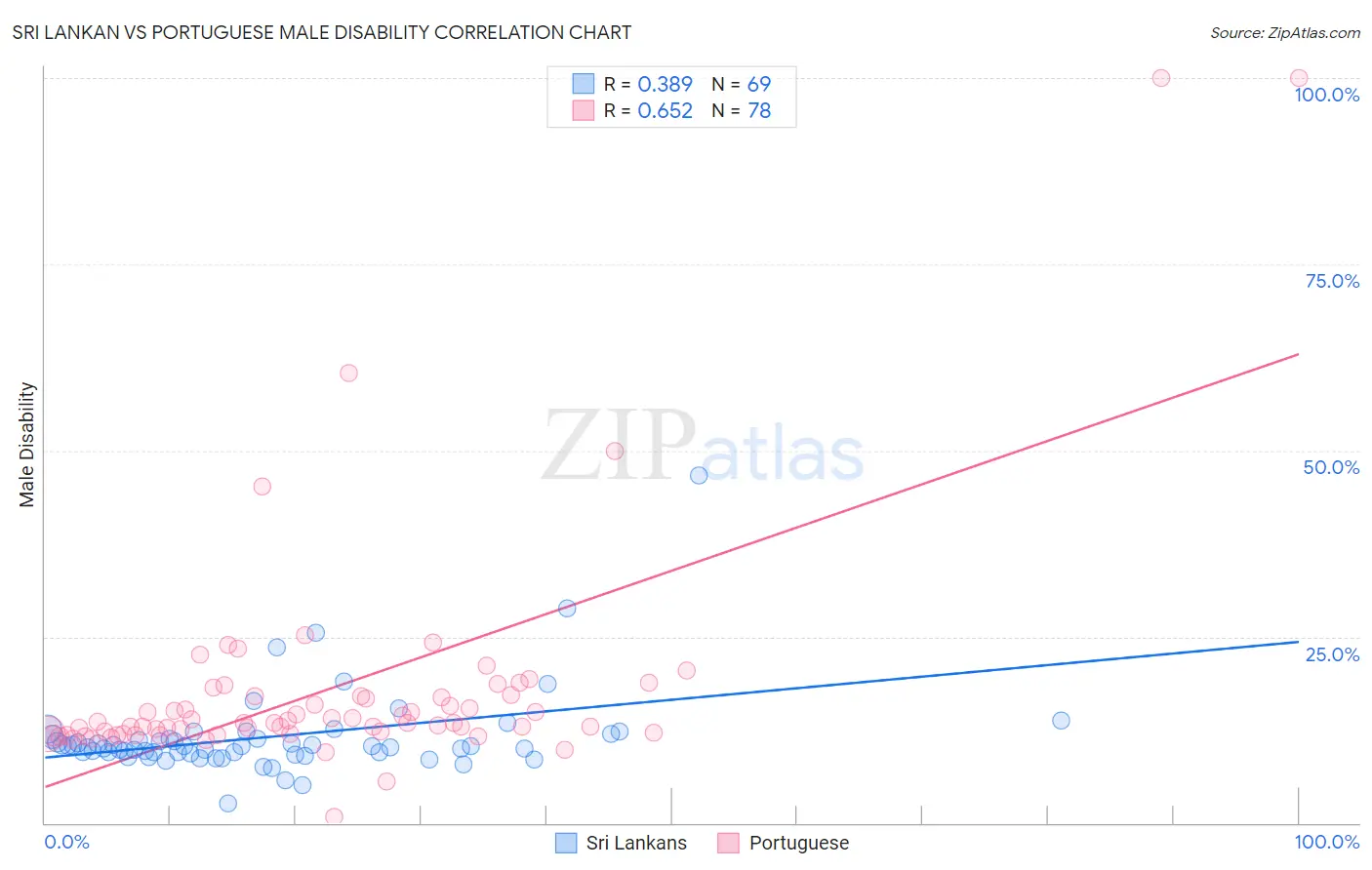 Sri Lankan vs Portuguese Male Disability