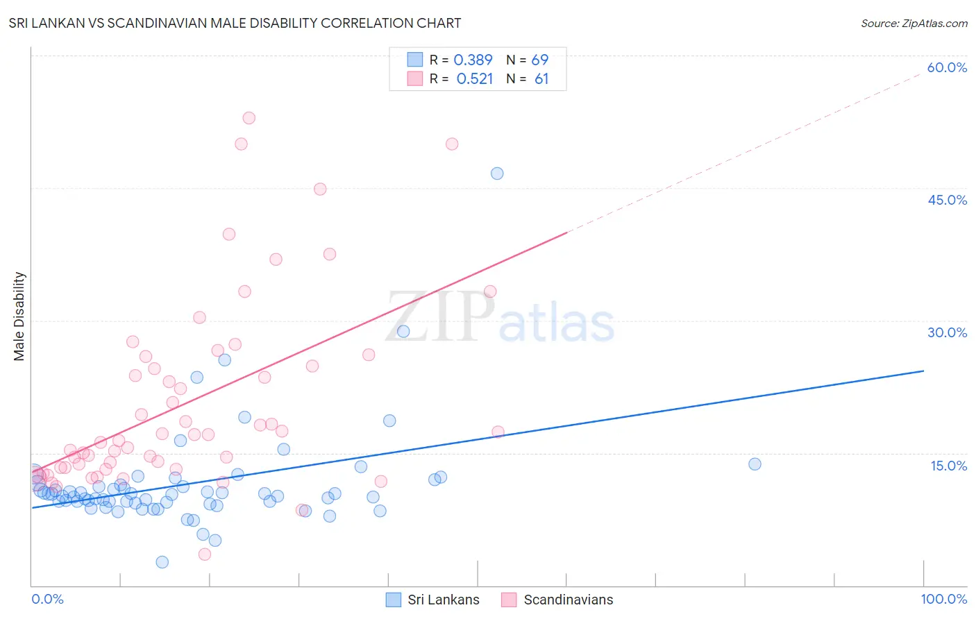 Sri Lankan vs Scandinavian Male Disability