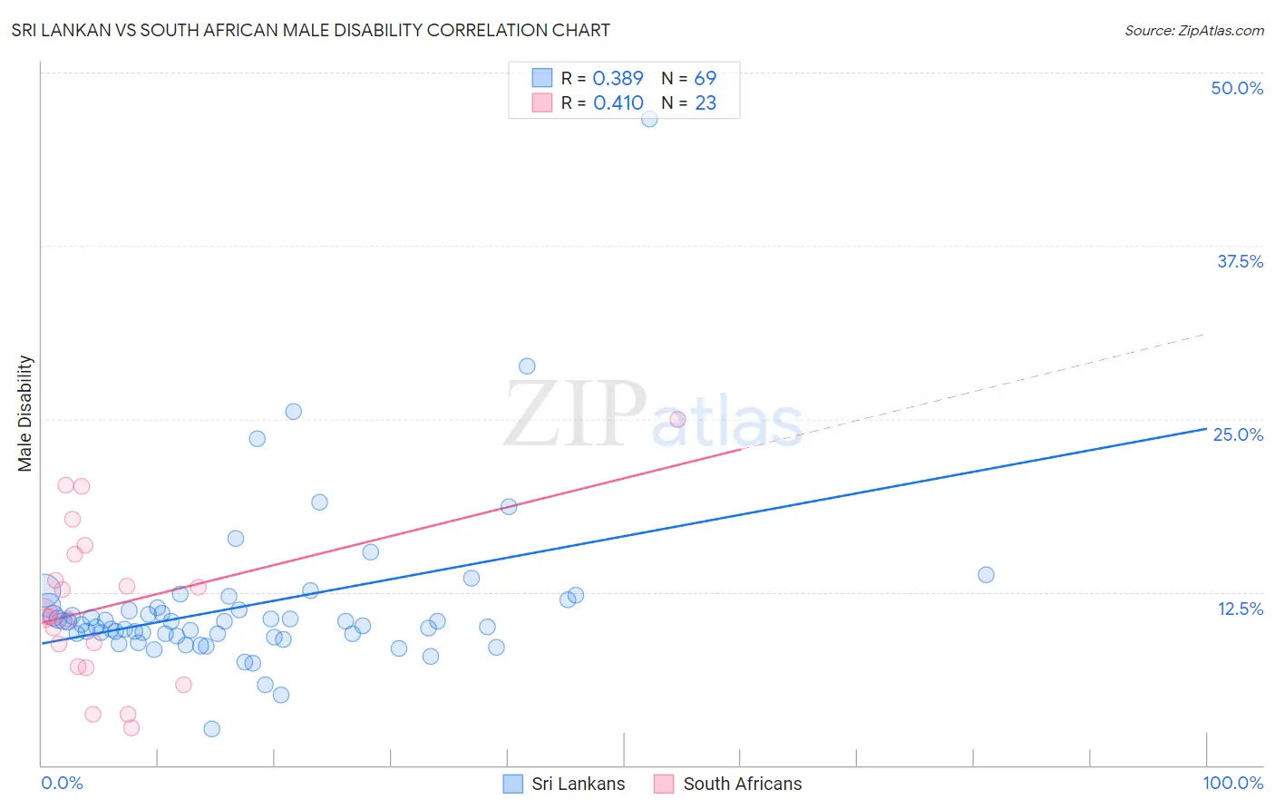 Sri Lankan vs South African Male Disability