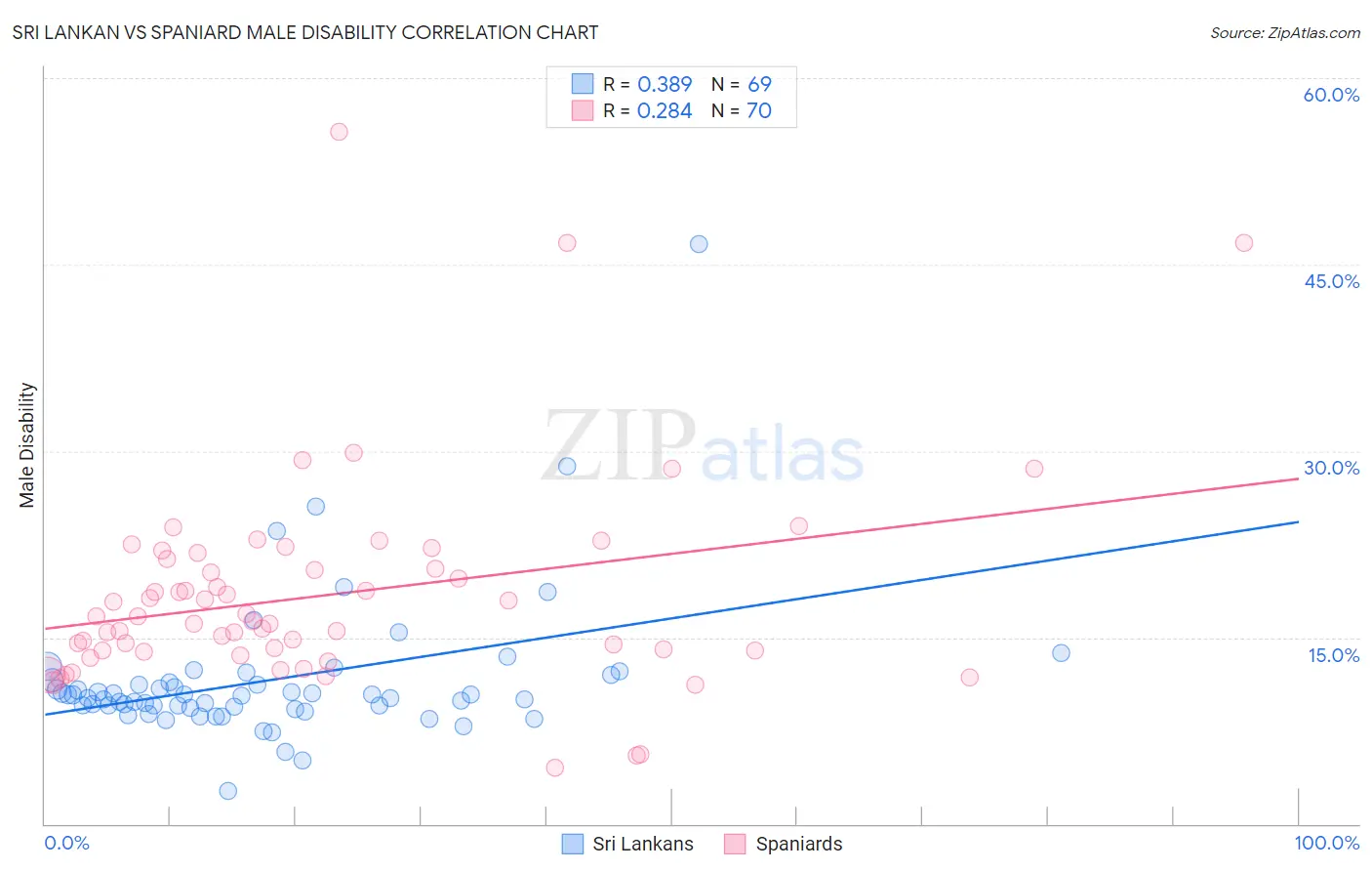 Sri Lankan vs Spaniard Male Disability