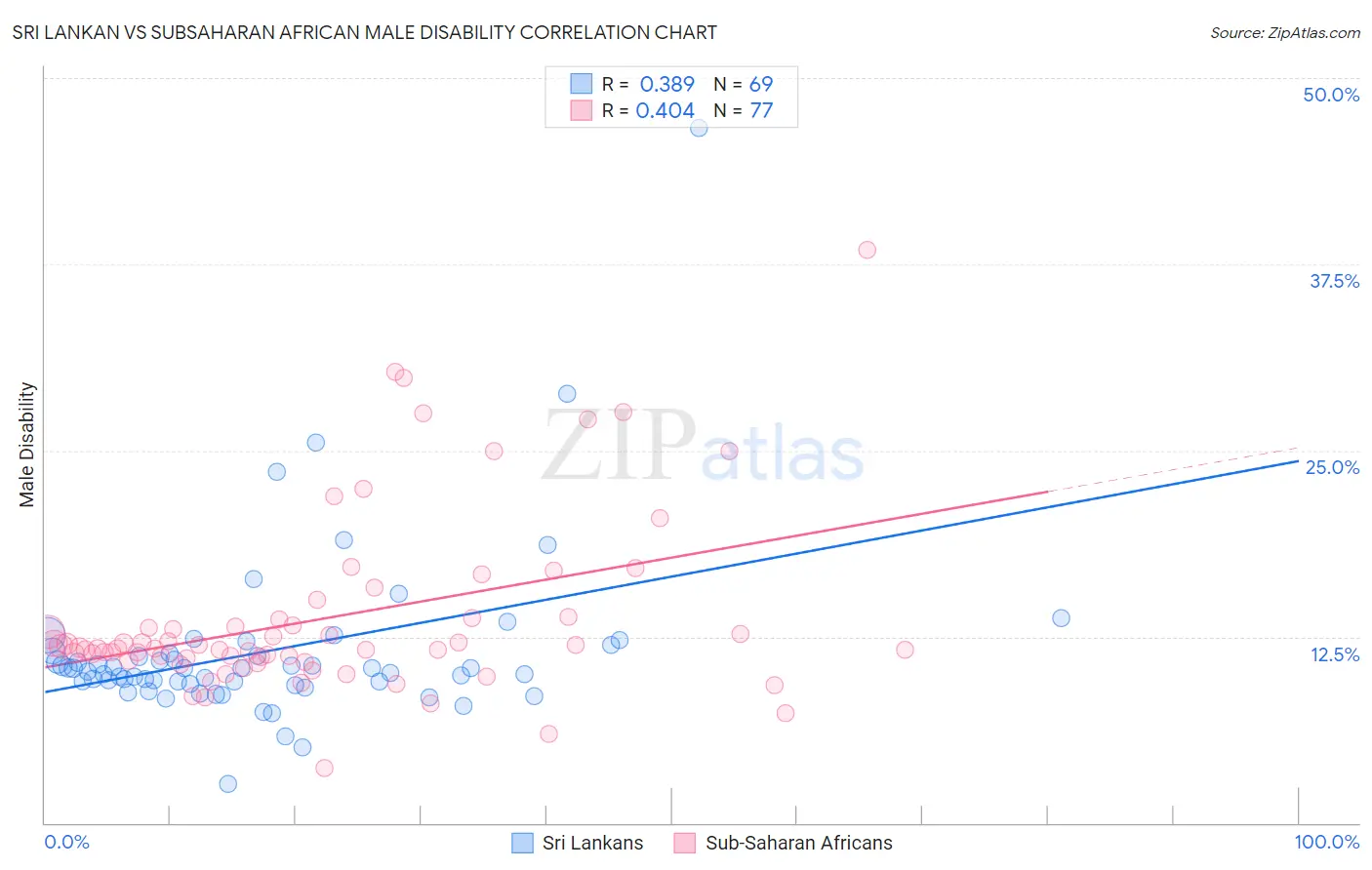 Sri Lankan vs Subsaharan African Male Disability