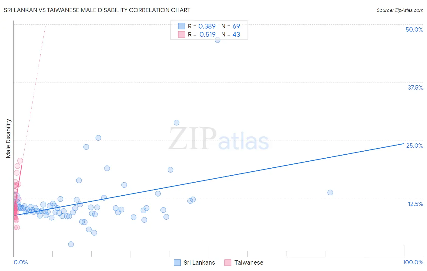 Sri Lankan vs Taiwanese Male Disability