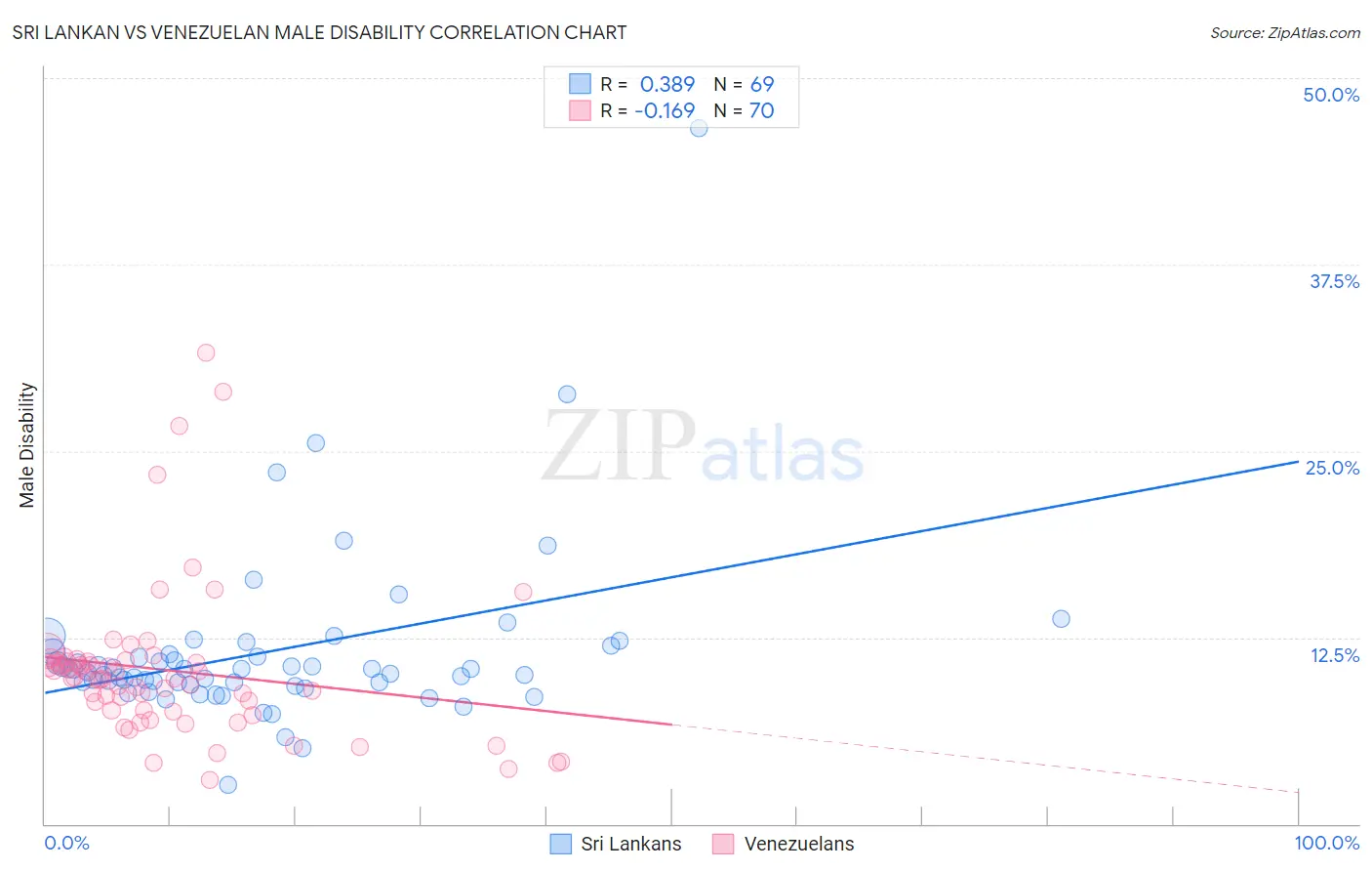 Sri Lankan vs Venezuelan Male Disability