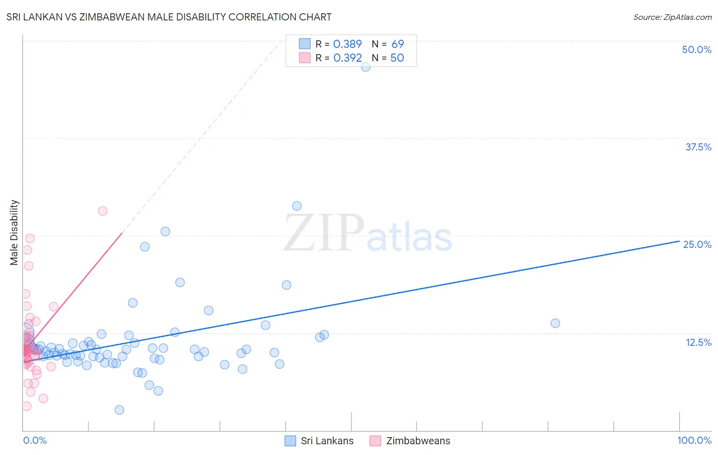 Sri Lankan vs Zimbabwean Male Disability