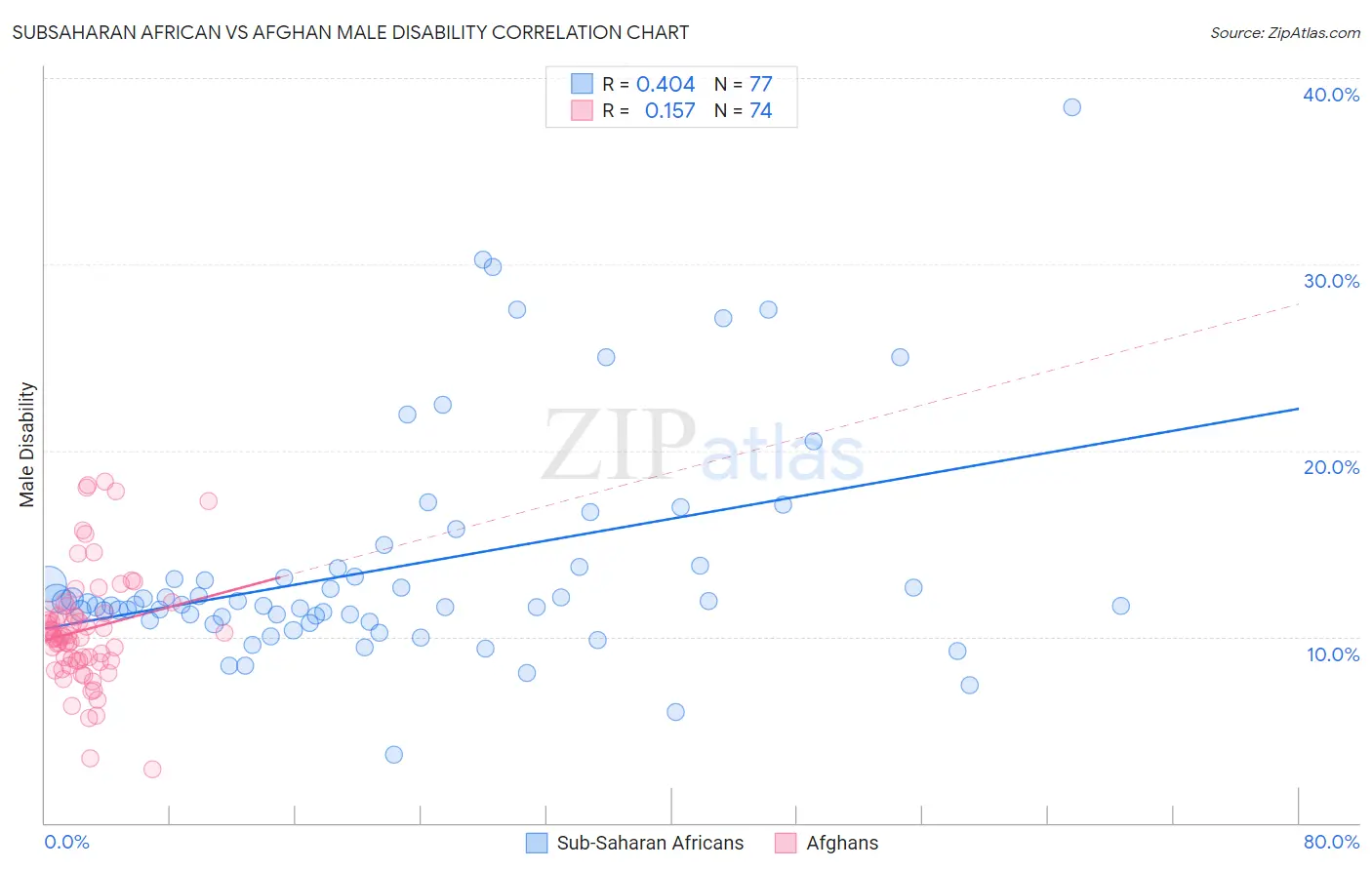 Subsaharan African vs Afghan Male Disability