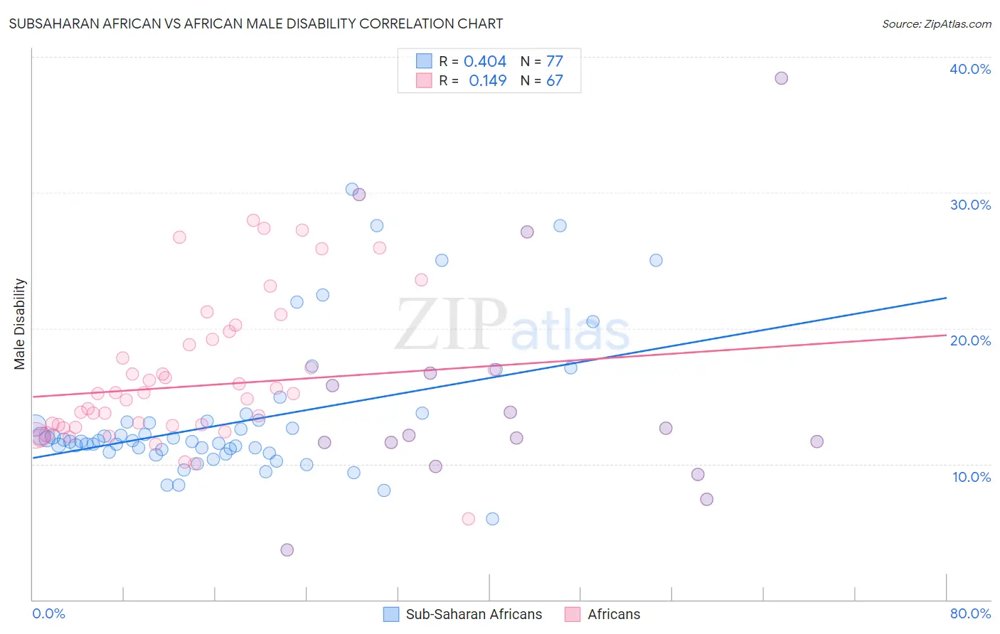 Subsaharan African vs African Male Disability