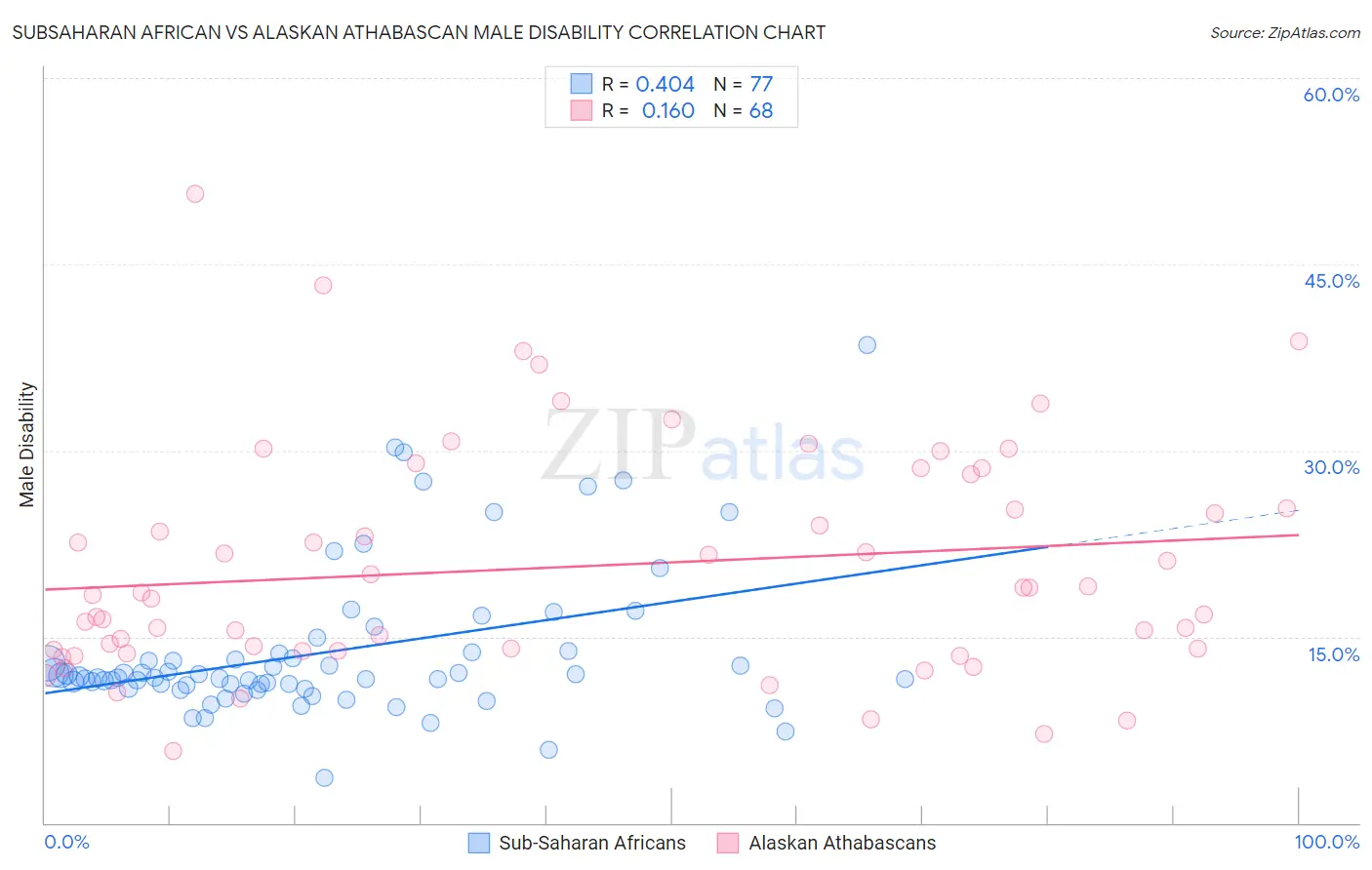 Subsaharan African vs Alaskan Athabascan Male Disability