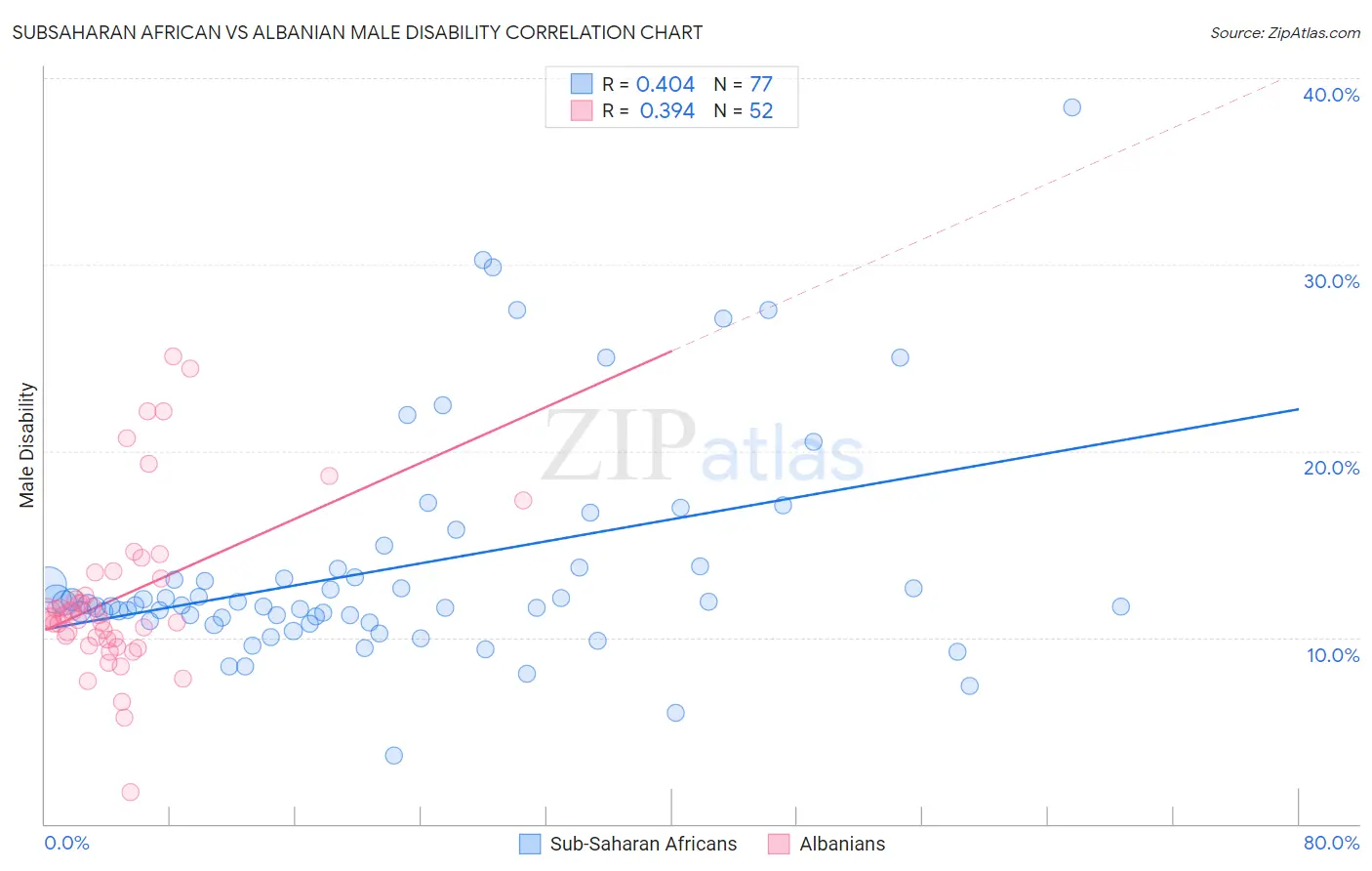 Subsaharan African vs Albanian Male Disability