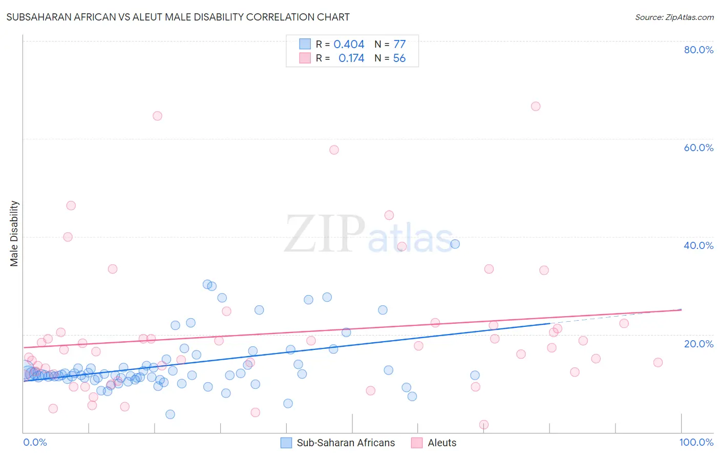 Subsaharan African vs Aleut Male Disability