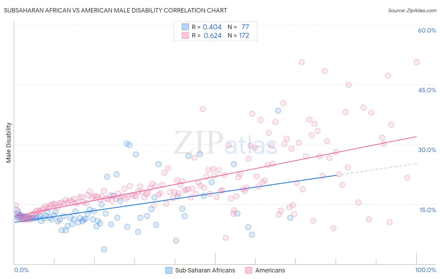 Subsaharan African vs American Male Disability