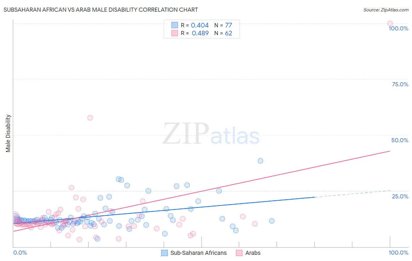 Subsaharan African vs Arab Male Disability