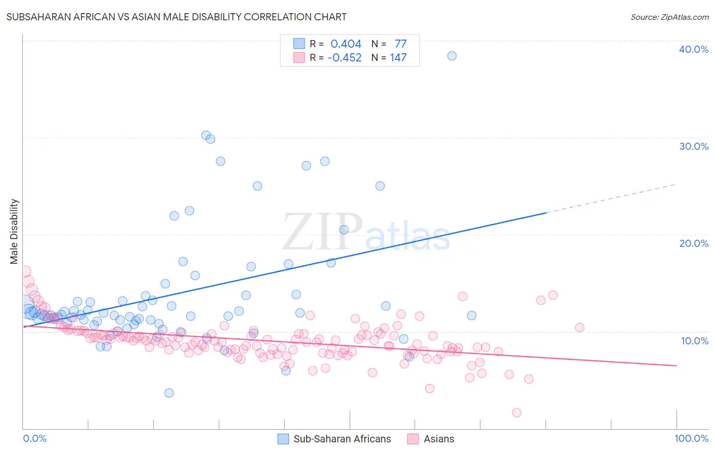 Subsaharan African vs Asian Male Disability