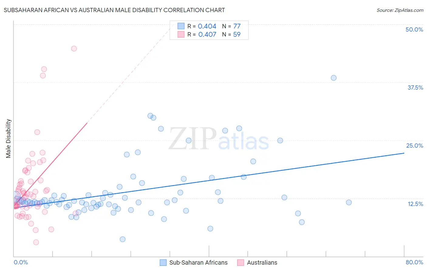 Subsaharan African vs Australian Male Disability