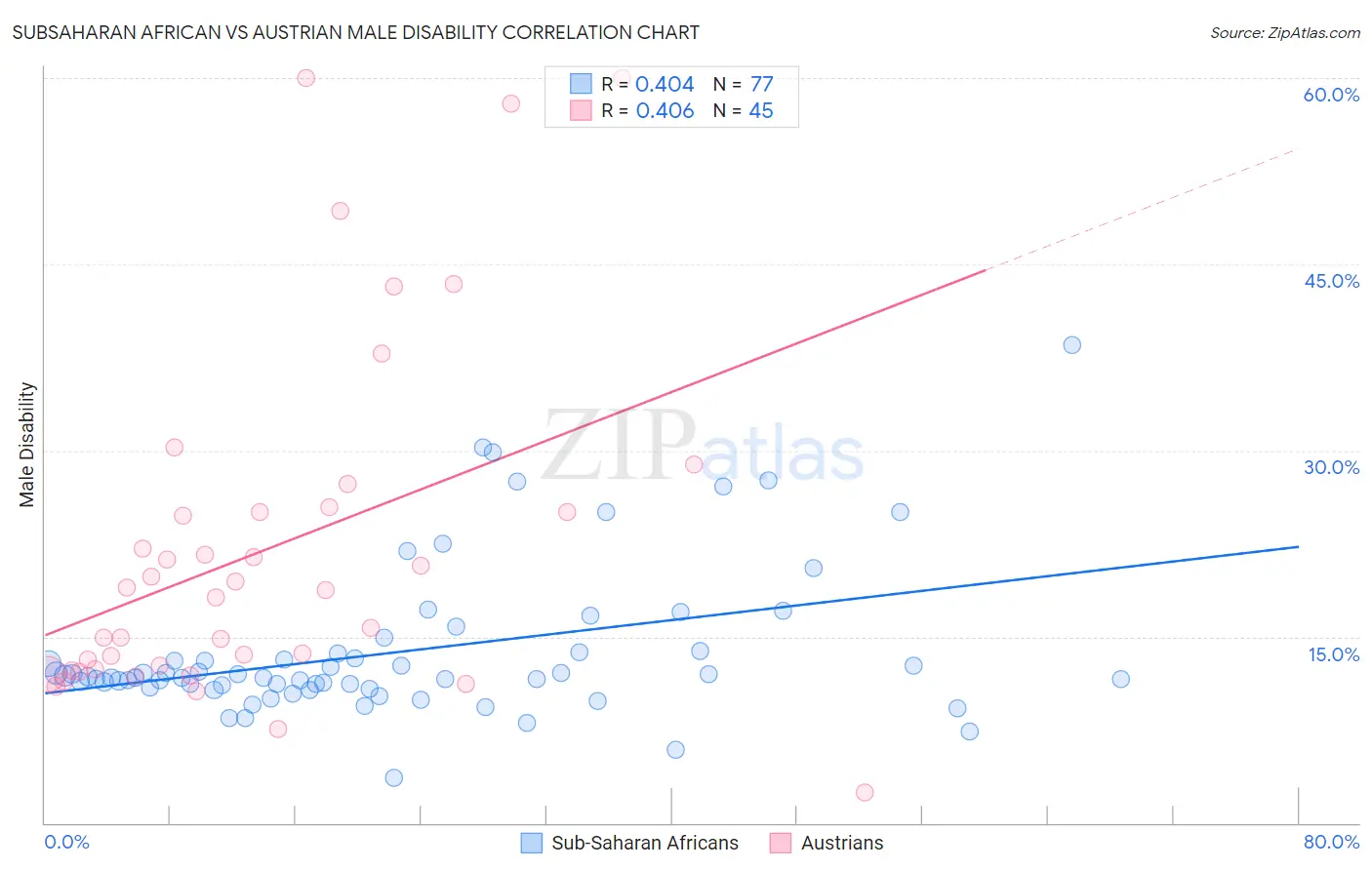 Subsaharan African vs Austrian Male Disability