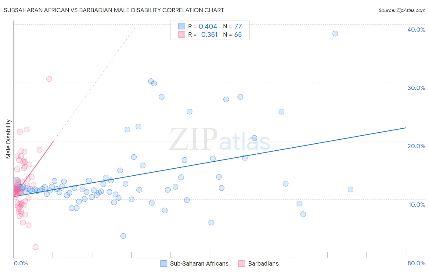Subsaharan African vs Barbadian Male Disability