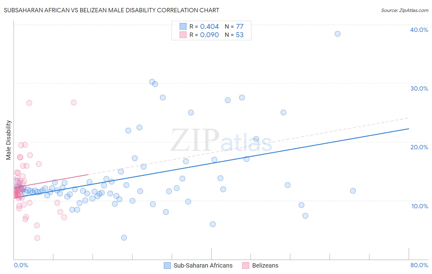 Subsaharan African vs Belizean Male Disability