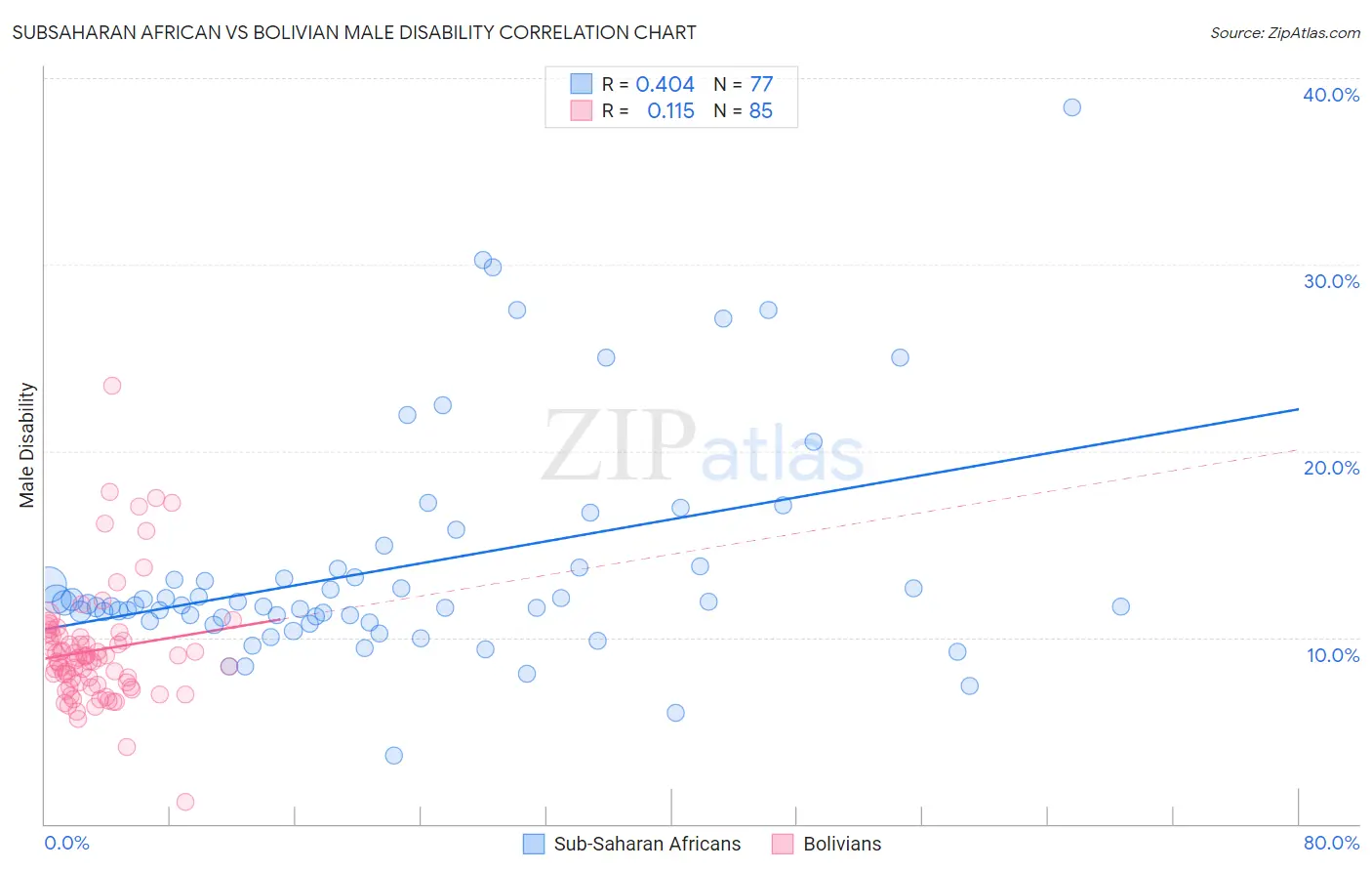 Subsaharan African vs Bolivian Male Disability