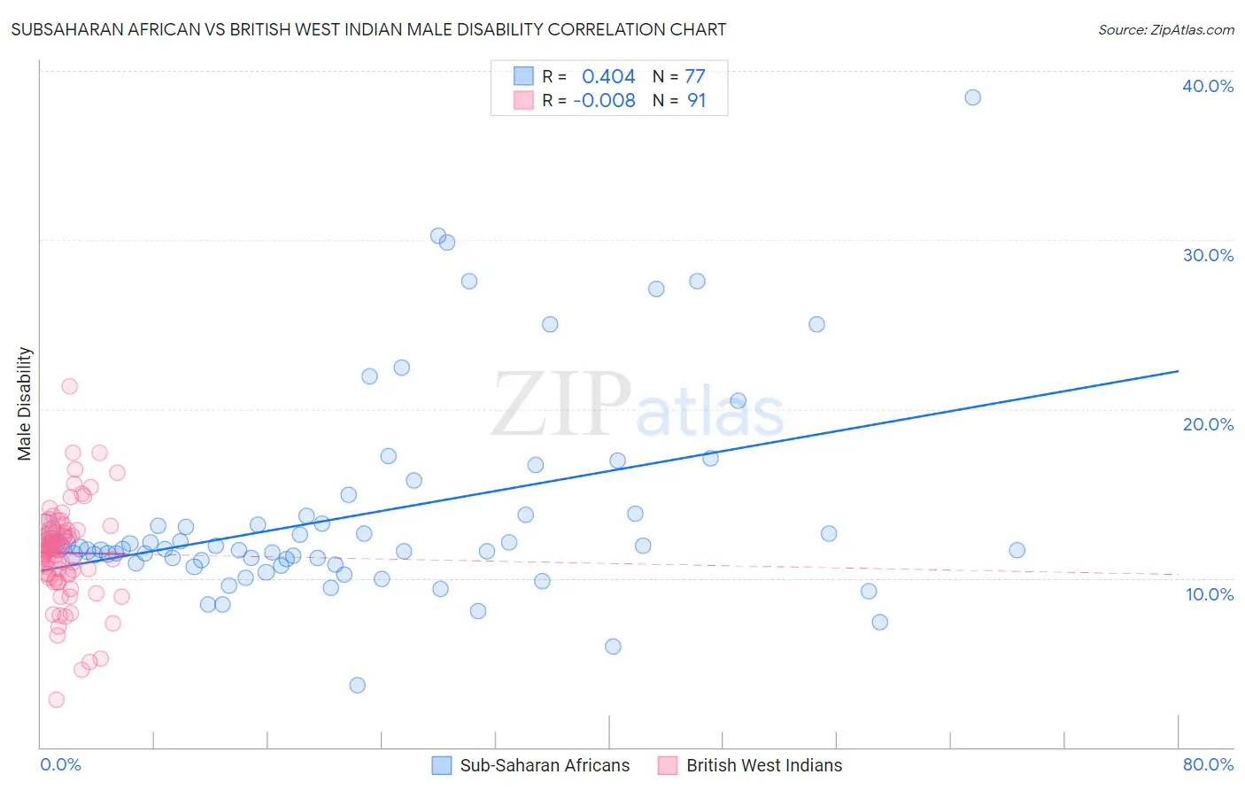 Subsaharan African vs British West Indian Male Disability