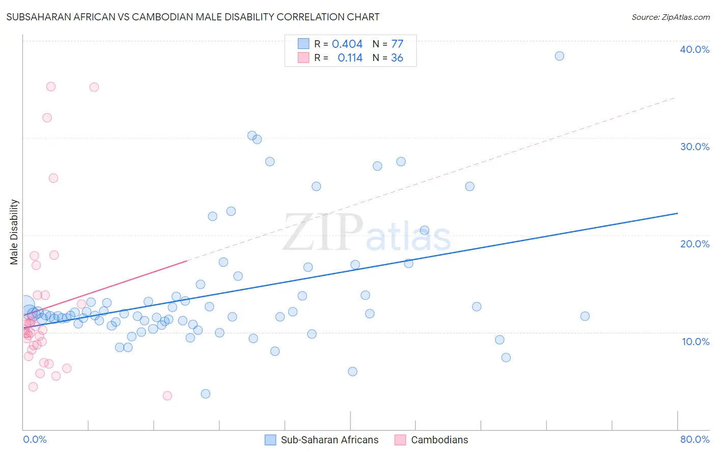 Subsaharan African vs Cambodian Male Disability