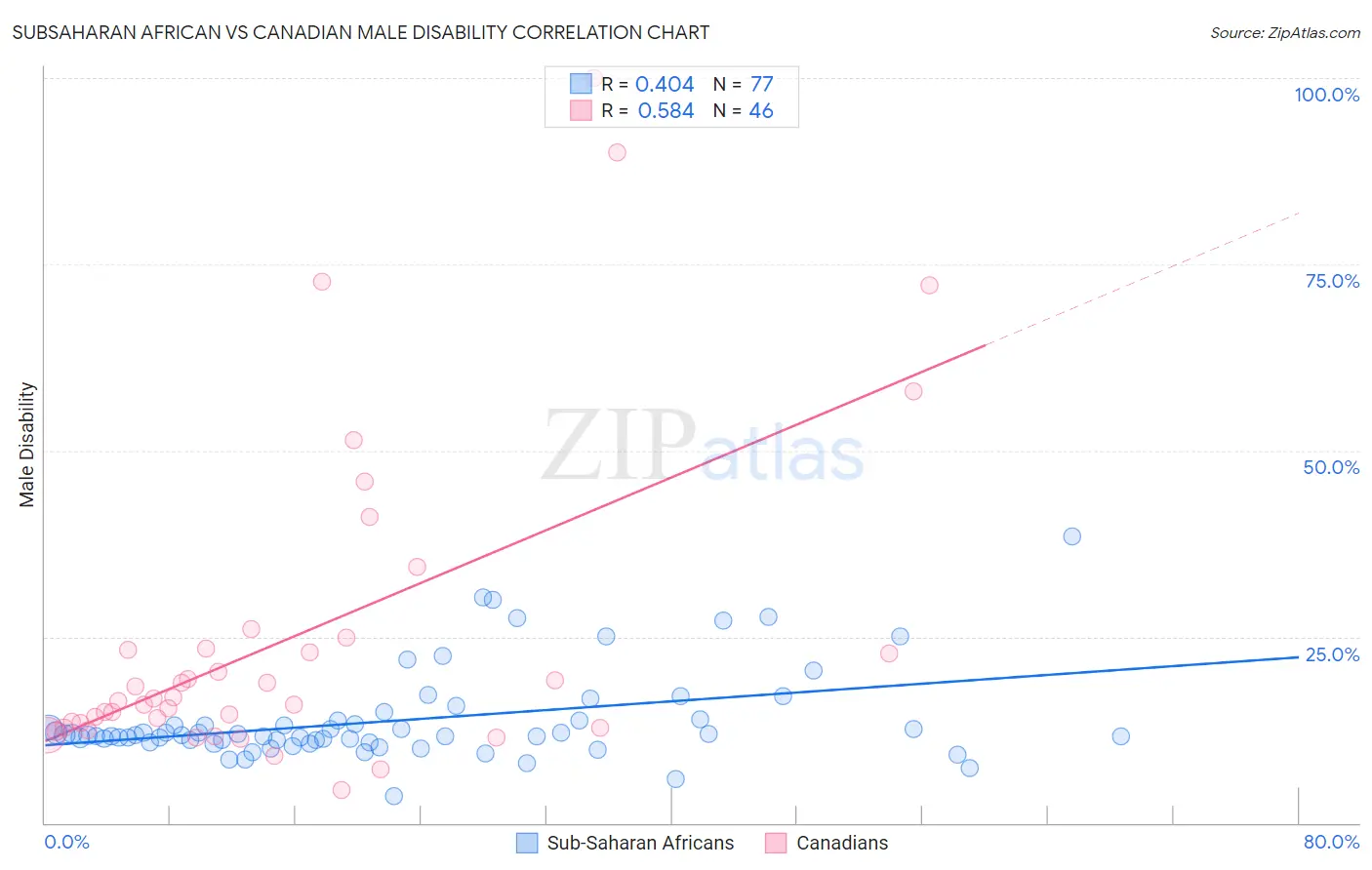 Subsaharan African vs Canadian Male Disability