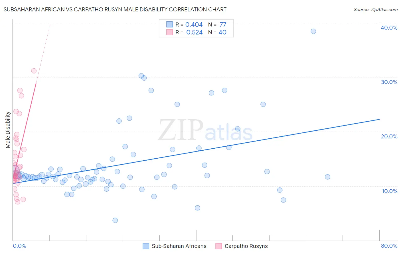 Subsaharan African vs Carpatho Rusyn Male Disability