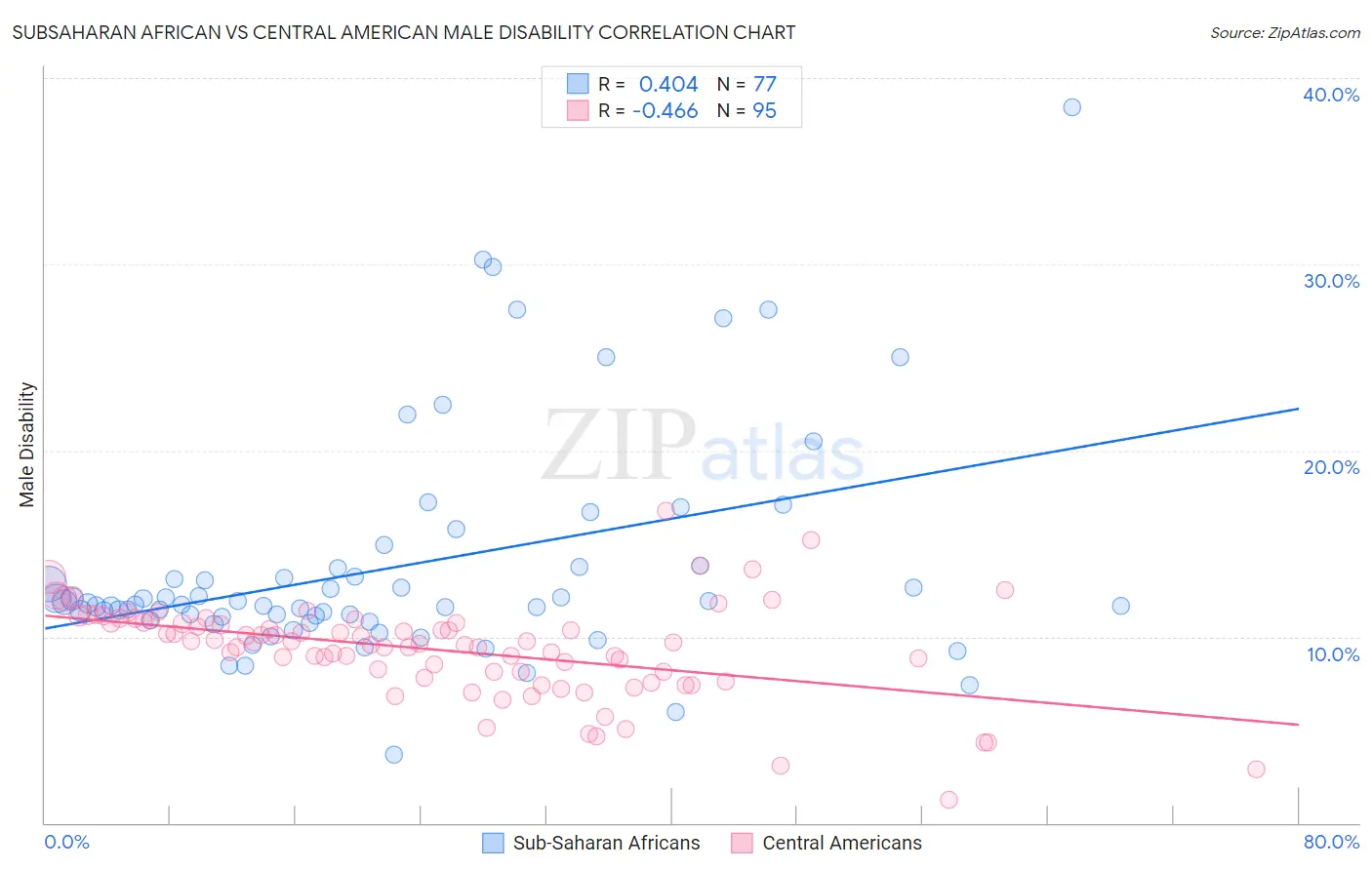 Subsaharan African vs Central American Male Disability